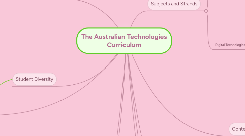 Mind Map: The Australian Technologies Curriculum