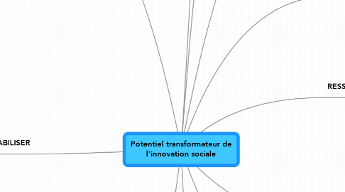 Mind Map: Potentiel transformateur de l'innovation sociale