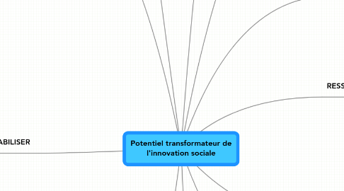 Mind Map: Potentiel transformateur de l'innovation sociale