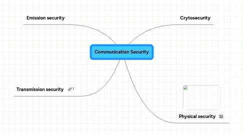 Mind Map: Communication Security