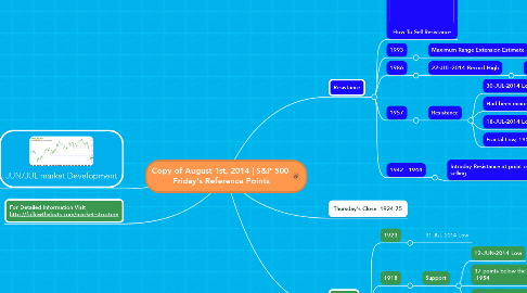 Mind Map: Copy of August 1st, 2014 | S&P 500  Friday's Reference Points