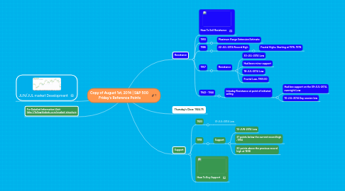 Mind Map: Copy of August 1st, 2014 | S&P 500 Friday's Reference Points