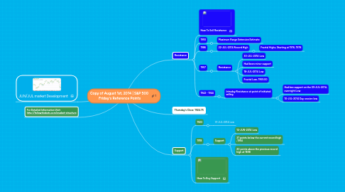 Mind Map: Copy of August 1st, 2014 | S&P 500  Friday's Reference Points