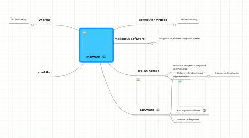 Mind Map: Malware