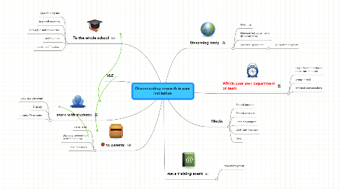 Mind Map: Disseminating research in your institution