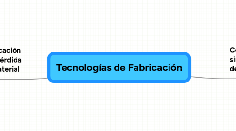 Mind Map: Tecnologías de Fabricación