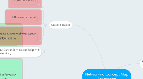 Mind Map: Networking Concept Map Assignment