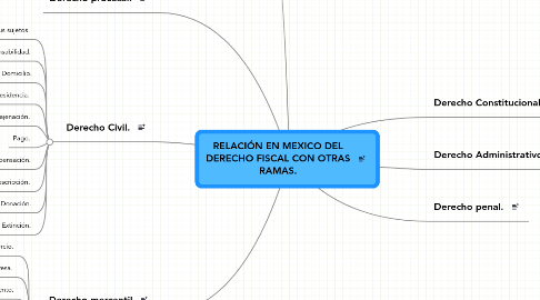 Mind Map: RELACIÓN EN MEXICO DEL DERECHO FISCAL CON OTRAS RAMAS.