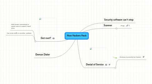 Mind Map: How Hackers Hack