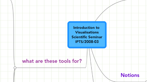 Mind Map: Introduction to  Visualisations Scientific Seminar IPTS/2008-03