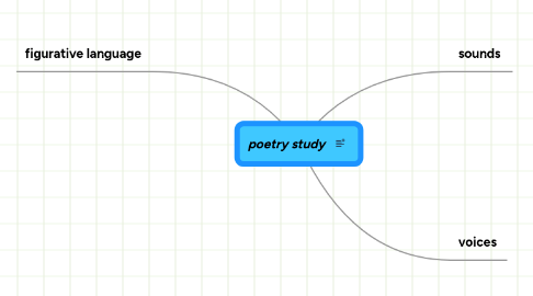 Mind Map: poetry study