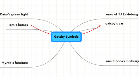 Mind Map: Gatsby Symbols