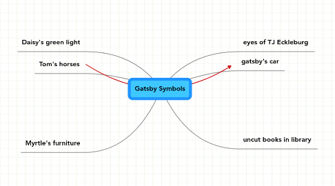 Mind Map: Gatsby Symbols