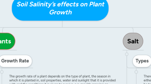 Mind Map: Soil Salinity’s effects on Plant Growth