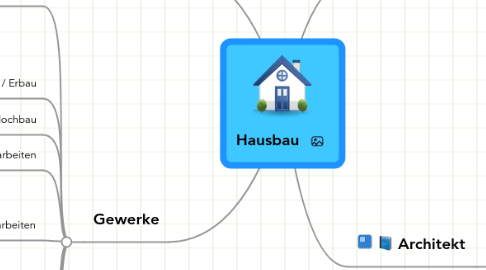 Mind Map: Hausbau