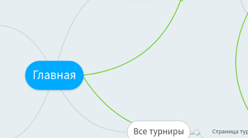 Mind Map: Главная