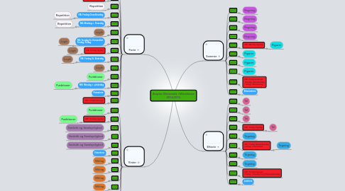 Mind Map: Årsplan Matematik i Måneklasse 2014-2015