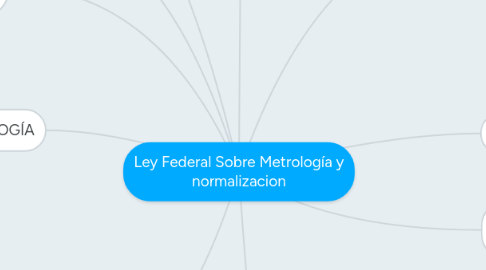 Mind Map: Ley Federal Sobre Metrología y normalizacion