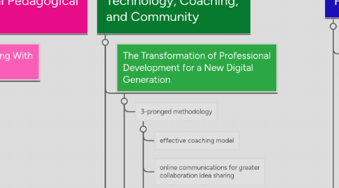 Mind Map: Leadership through Technology Jamie Schmitz