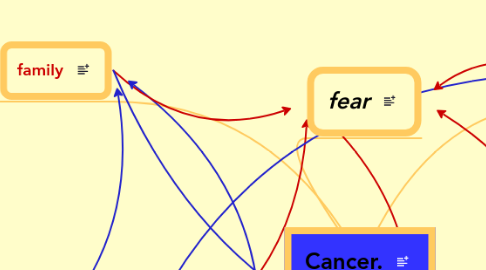 Mind Map: Cancer.