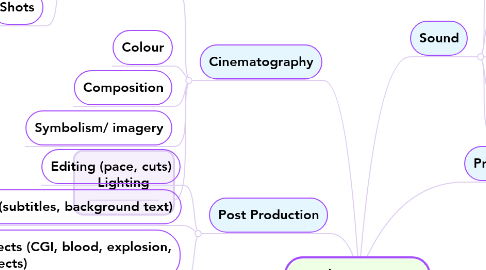 Mind Map: Visual Text Features