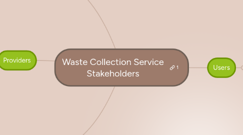 Mind Map: Waste Collection Service Stakeholders