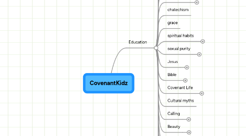 Mind Map: CovenantKidz