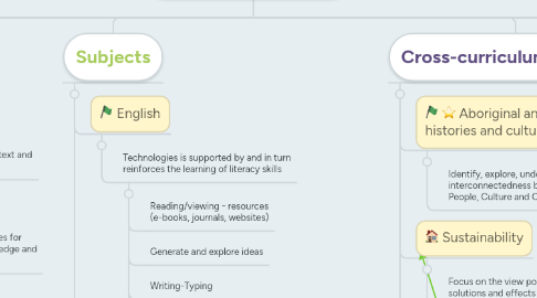 Mind Map: Australian Technologies Curriculum