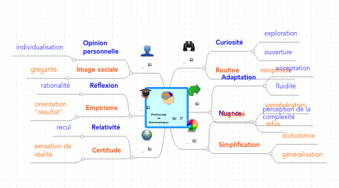 Mind Map: Préfrontal vs Automatique