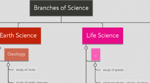 mind map branches of science Branches Of Science Mindmeister Mind Map mind map branches of science