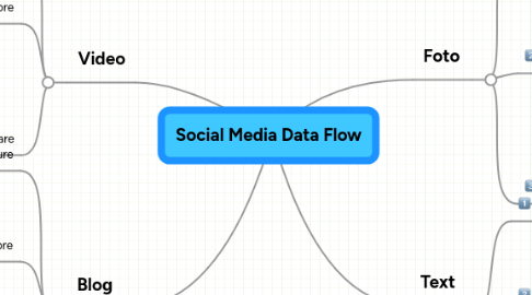 Mind Map: Social Media Data Flow