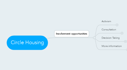 Mind Map: Circle Housing