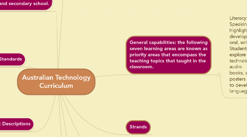 Mind Map: Australian Technology Curriculum