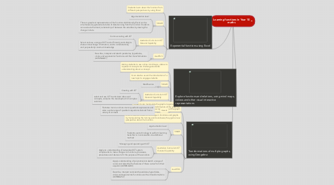 Mind Map: Learning functions in Year 10 maths