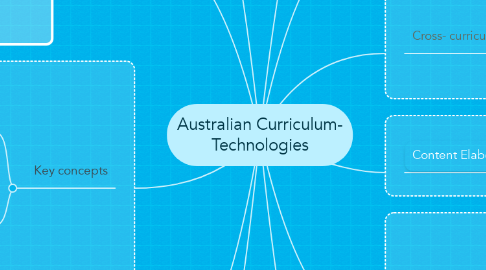 Mind Map: Australian Curriculum- Technologies