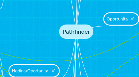 Mind Map: Pathfinder