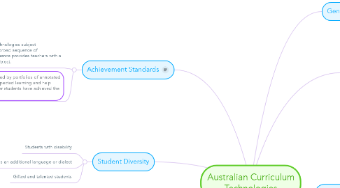 Mind Map: Australian Curriculum Technologies