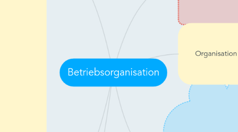 Mind Map: Betriebsorganisation