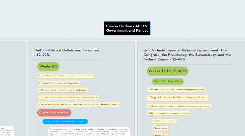Mind Map: Course Outline - AP U.S. Government and Politics