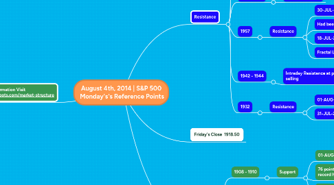 Mind Map: August 4th, 2014 | S&P 500 Monday's's Reference Points