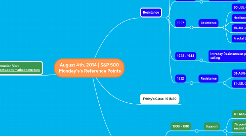 Mind Map: August 4th, 2014 | S&P 500  Monday's's Reference Points