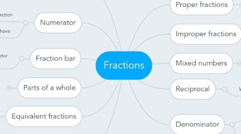 Mind Map: Fractions