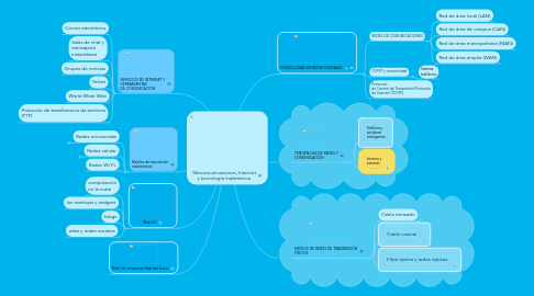 Mind Map: Telecomunicaciones, Internet y tecnología inalámbrica