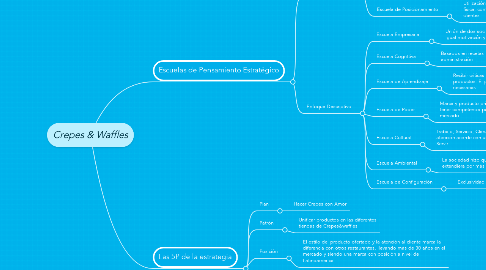 Mind Map: Crepes & Waffles