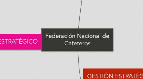 Mind Map: Federación Nacional de Cafeteros