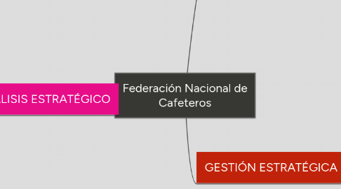 Mind Map: Federación Nacional de Cafeteros