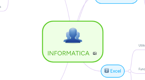 Mind Map: INFORMATICA