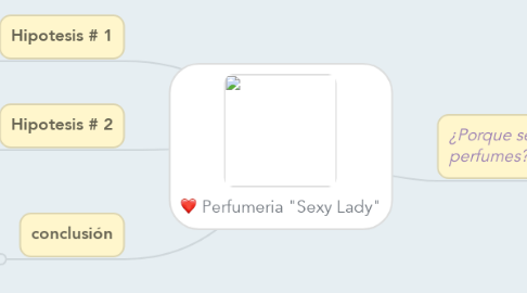 Mind Map: Perfumeria "Sexy Lady"