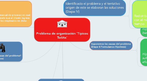 Mind Map: Problema de organización ¨Típicos Toñita¨
