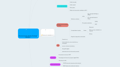 Mind Map: Telecomunicaciones, Internet y Tecnología Inalambrica